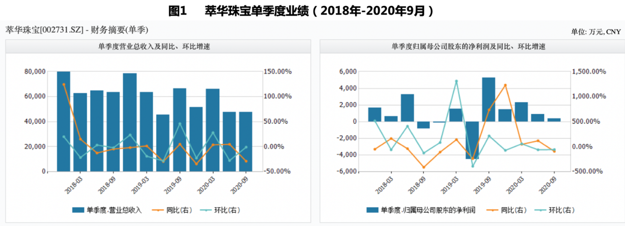 三季度净利降九成垫底同行 萃华珠宝定增升级能否破局