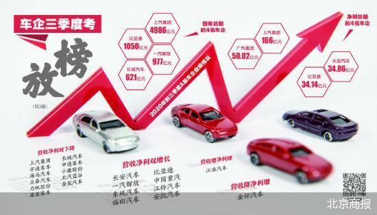 A股上市车企三季报放榜：业绩回暖 隐忧仍存