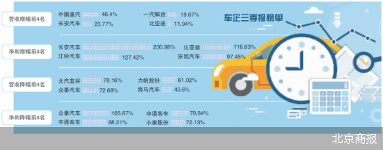 A股上市车企三季报放榜：业绩回暖 隐忧仍存