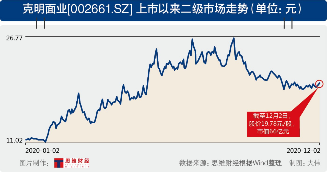 克明面业遭重要股东接连减持 定增认购市值大跌