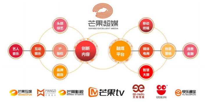 芒果超媒定增45亿遭问询 发力电商能否构建“商业生态”