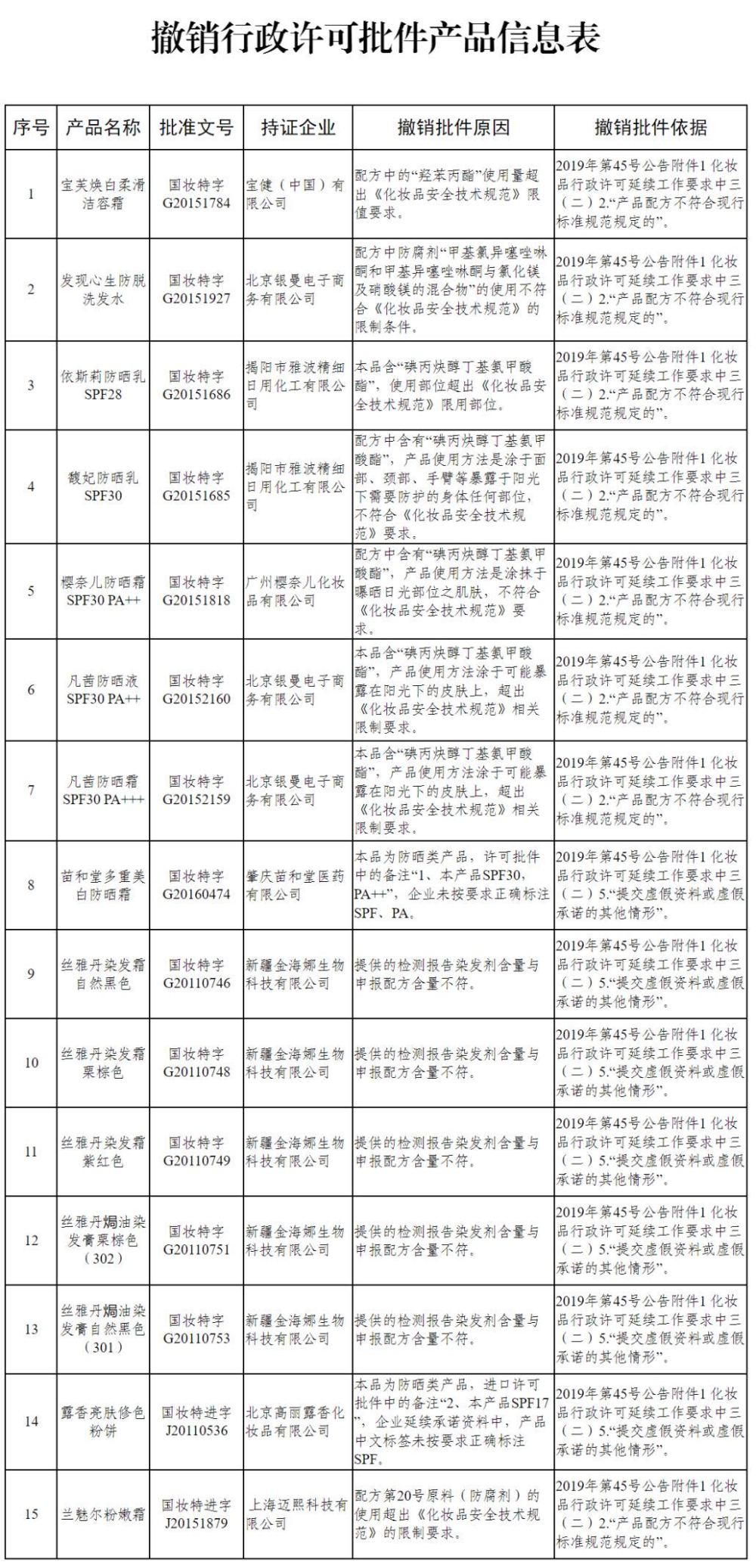 国家药监局再出手!15个特殊用途化妆品被撤销