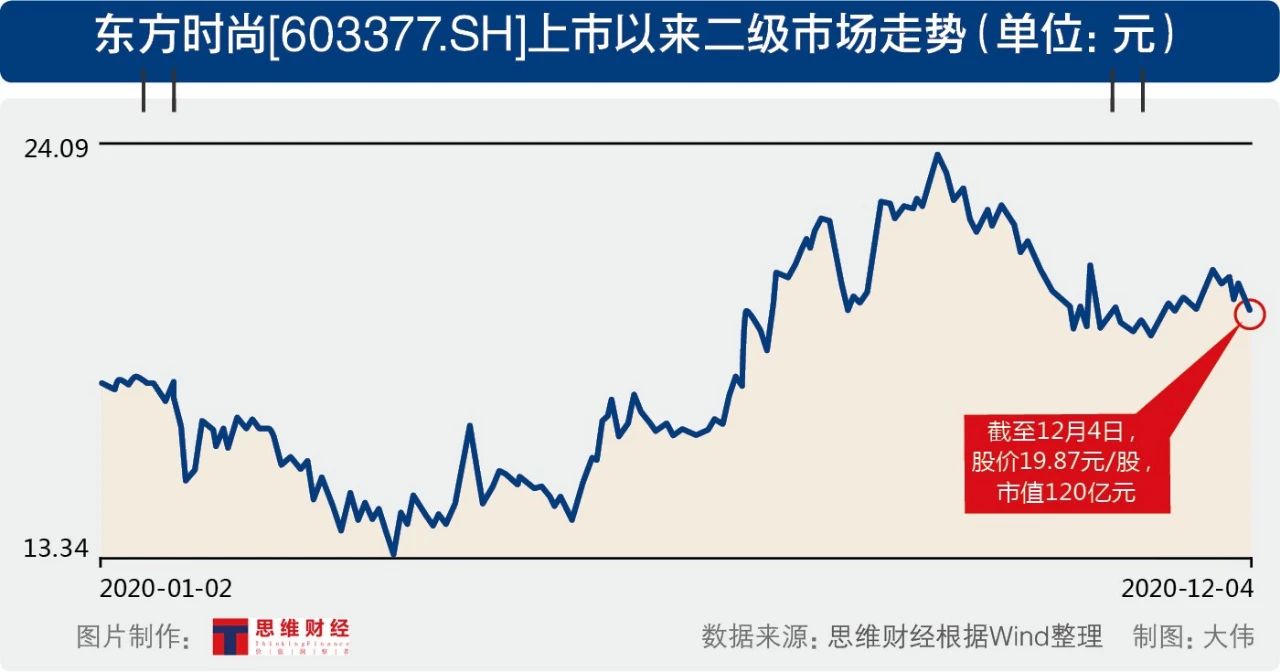 东方时尚定增21亿加码航空培训 前三季净利下滑56%