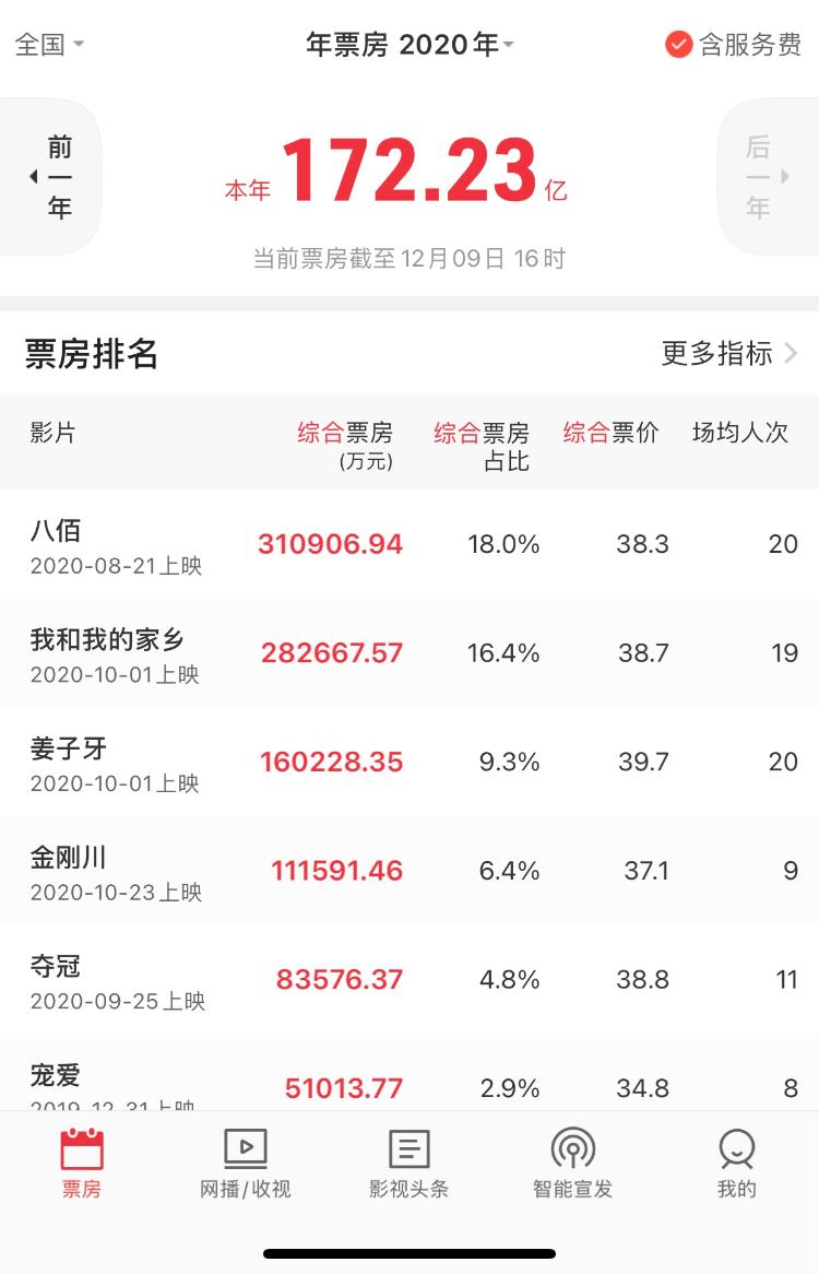 2020年全国电影票房累积已达172亿，《八佰》《我和我的家乡》遥遥领先