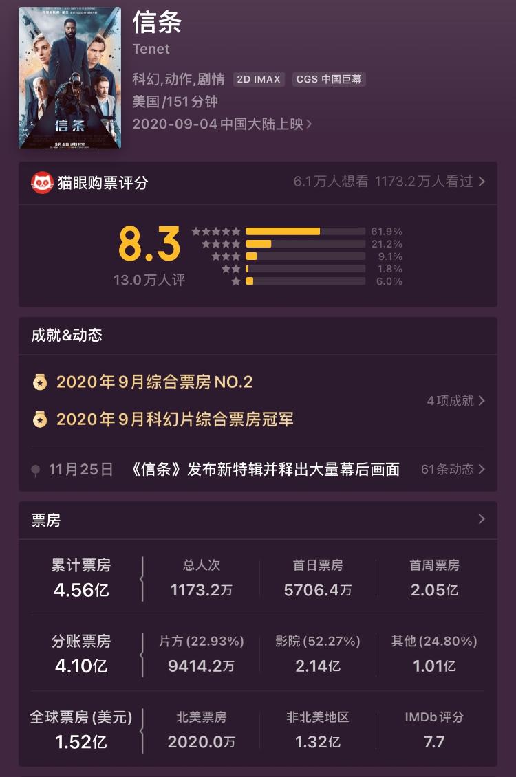 2020年全国电影票房累积已达172亿，《八佰》《我和我的家乡》遥遥领先