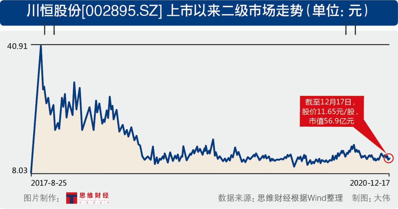 近3个月两次募资逾20亿 川恒股份大股东频繁质押