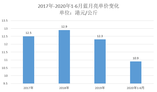 洗衣液第一股竟无定价权 70倍估值是馅饼还是陷阱？