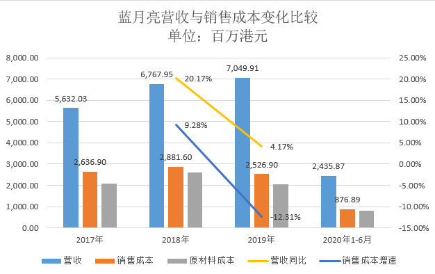 洗衣液第一股竟无定价权 70倍估值是馅饼还是陷阱？