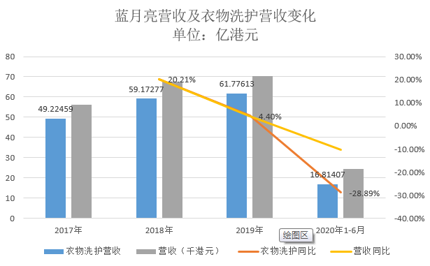 洗衣液第一股竟无定价权 70倍估值是馅饼还是陷阱？
