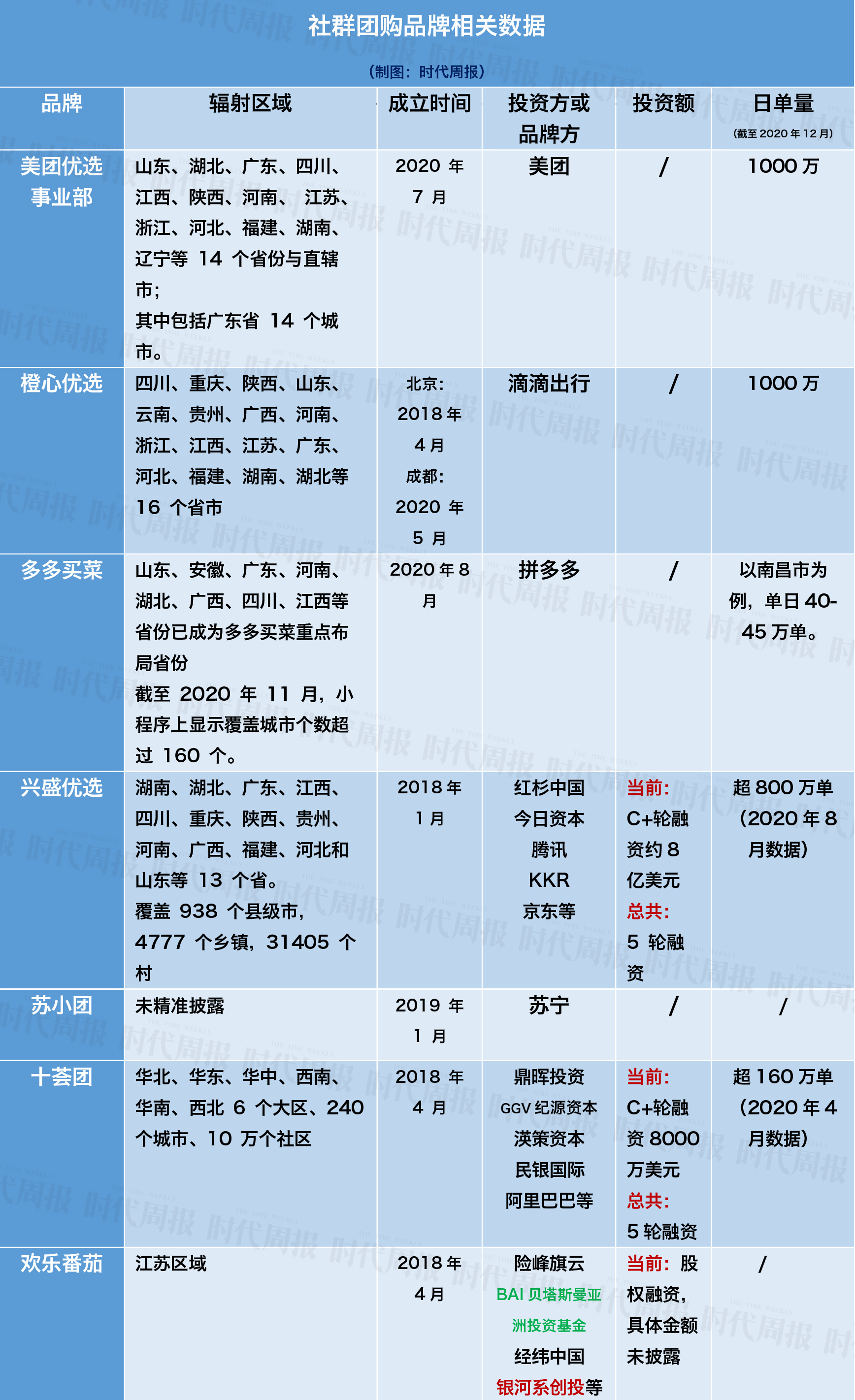 从接近盈利到烧钱补贴 社区团购降温趋势已显现