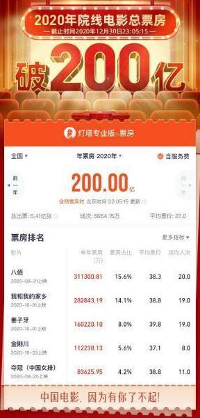 【最新】2020年度票房突破200亿，《八佰》居榜首