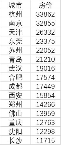 哪个城市适合入手?15个新一线城市房价皆过万，6个城市超2万