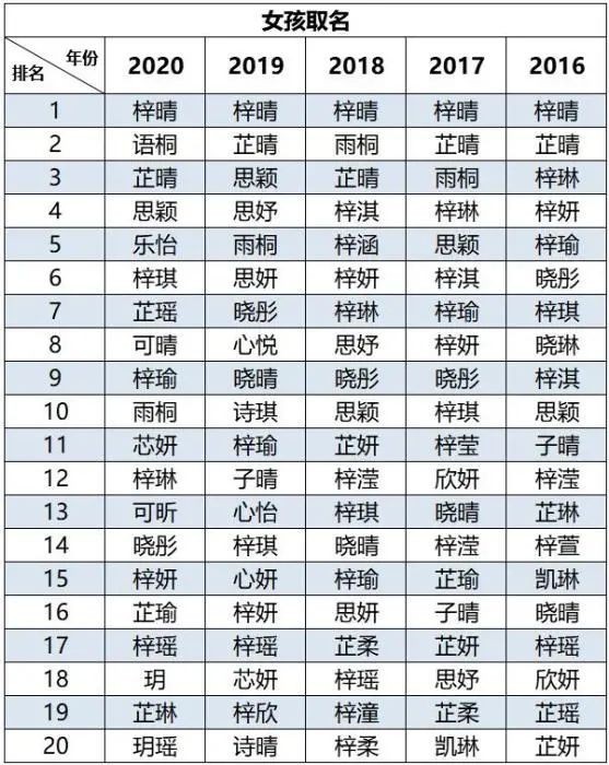 “梓”成为起名首选缺乏想象力？你的名字中是否也有这样的时代烙印？