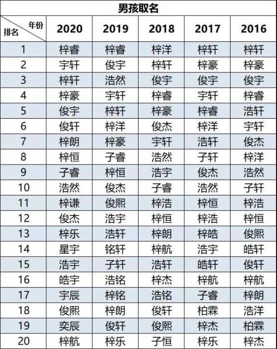 “梓”成为起名首选缺乏想象力？你的名字中是否也有这样的时代烙印？