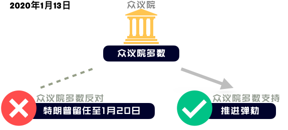 弹劾条款通过！特朗普成美国首位两次遭弹劾的总统