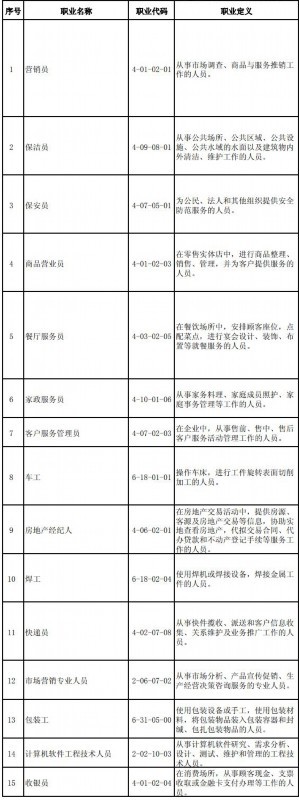 全国最缺工100个职业排行出炉 “前十”职业基本保持稳定