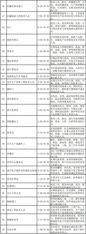 全国最缺工100个职业排行出炉 “前十”职业基本保持稳定