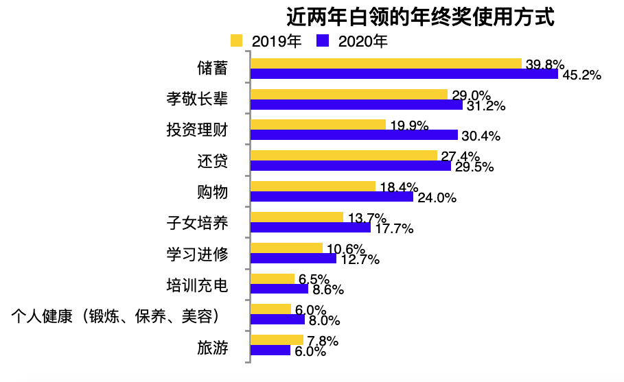 北京白领年终奖均值13258元领先全国 你的是多少?