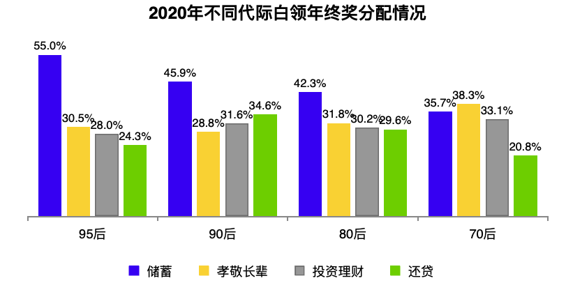 北京白领年终奖均值13258元领先全国 你的是多少?