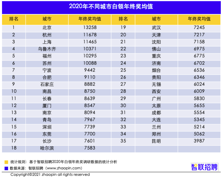 北京白领年终奖均值13258元领先全国 你的是多少?