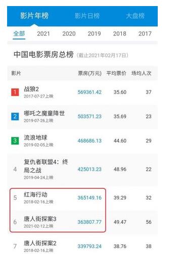唐探3进入中国影史票房前五 《你好，李焕英》票房预估将达52亿