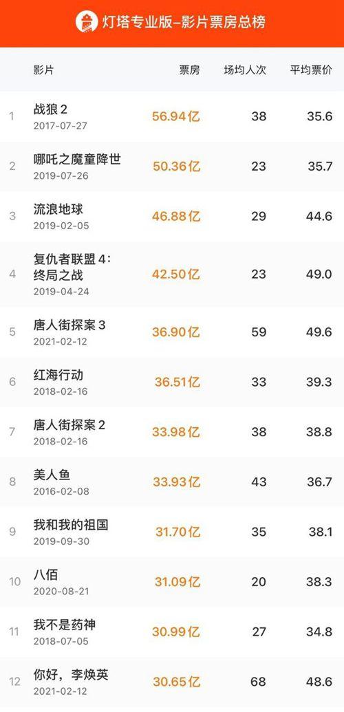 唐探3进入中国影史票房前五 超过了《红海行动》