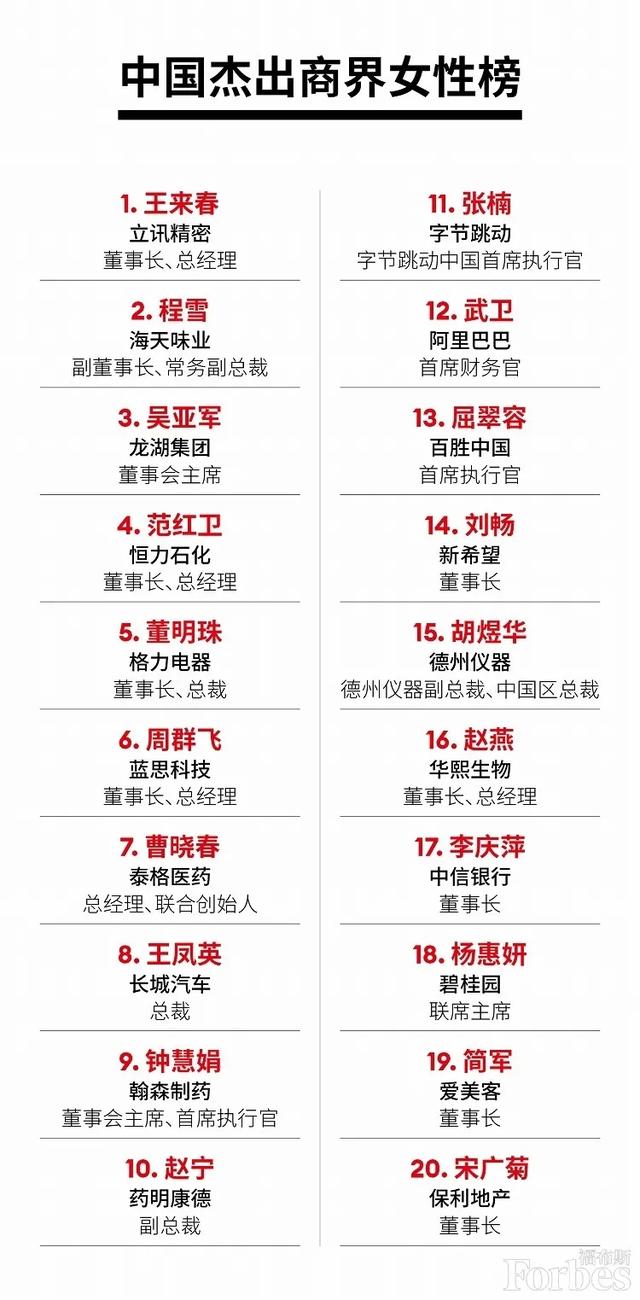 2021福布斯中国杰出商界女性榜 前20位女企业家你认识几个？