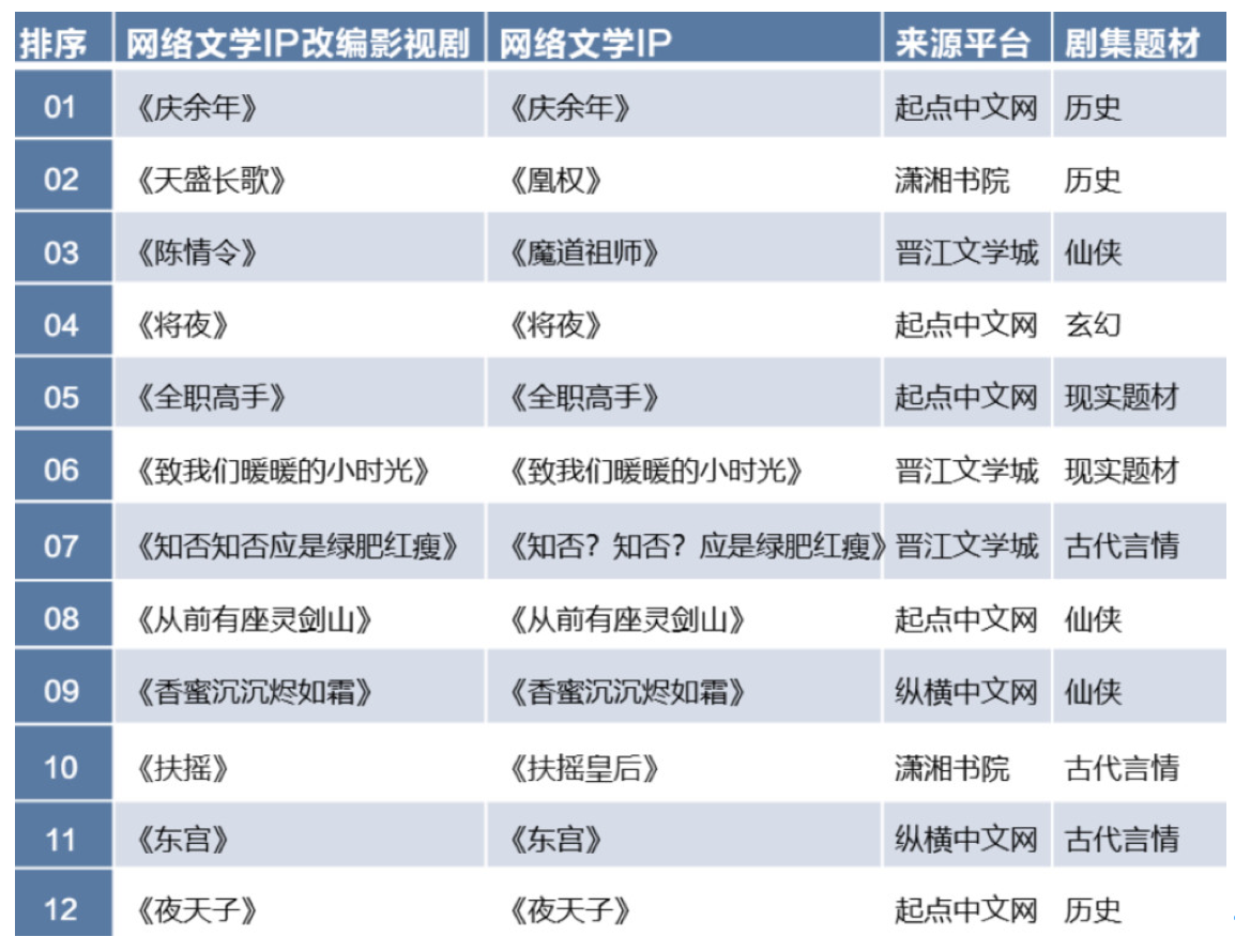 《赘婿》火爆却争议多，网文IP影视化最后一环成关键