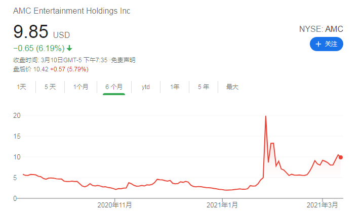 AMC院线Q4财报超预期 影院逐步开业带来曙光