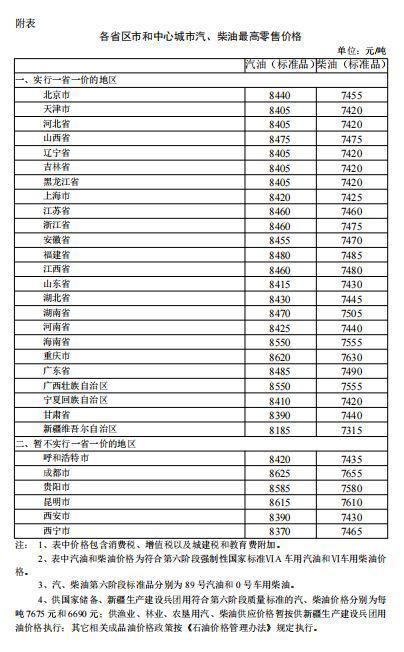 车友们注意了！17日24时起国内成品油价格按机制上调