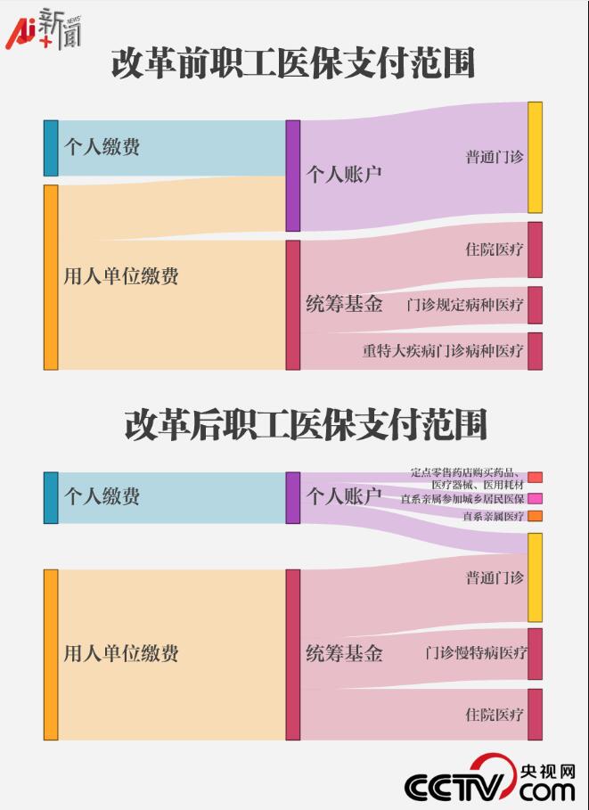 个人账户缩水职工吃亏？你对医保改革有点误解