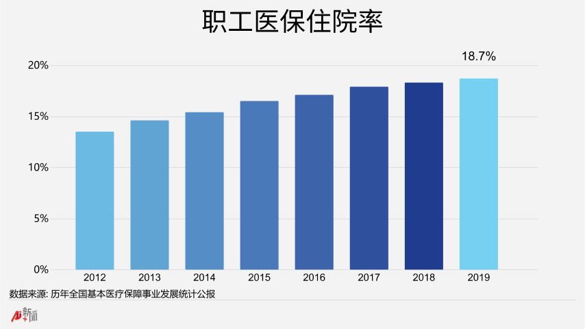 个人账户缩水职工吃亏？你对医保改革有点误解