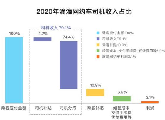 滴滴回应高额抽成，具体说了什么？附事件详情