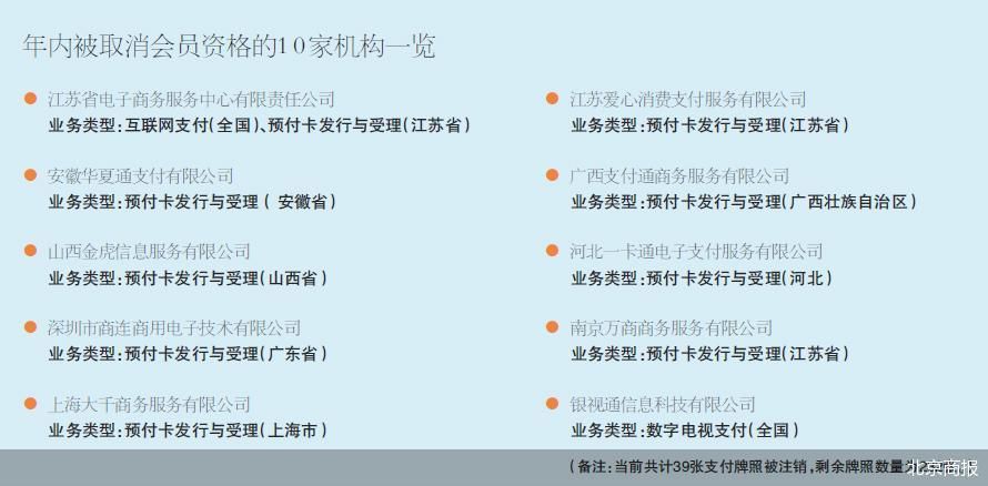 多家支付机构被“退群” 九成涉预付卡