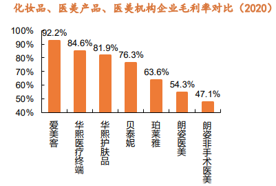 植发第一股闯关港交所：毛利率比肩国产药妆龙头