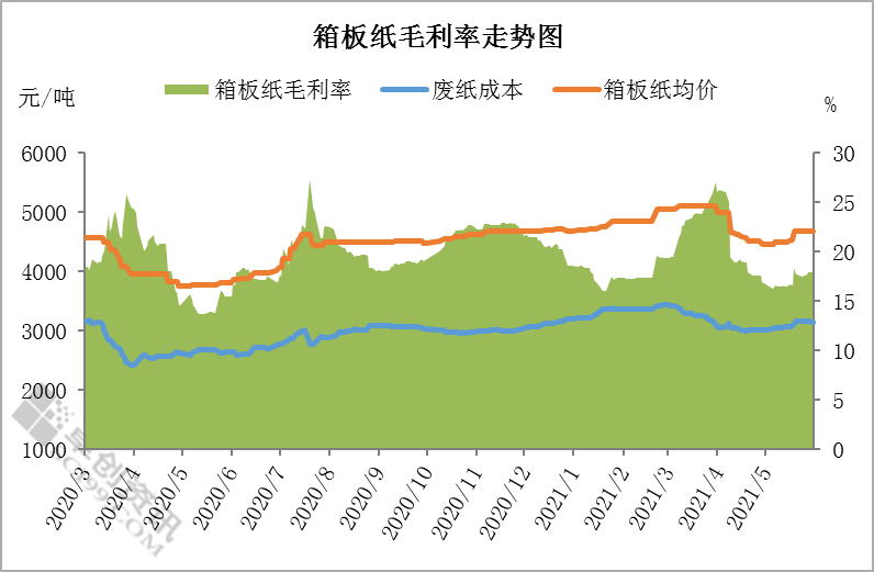 工业包装纸Q2毛利下降 纸企提价困难增势减慢