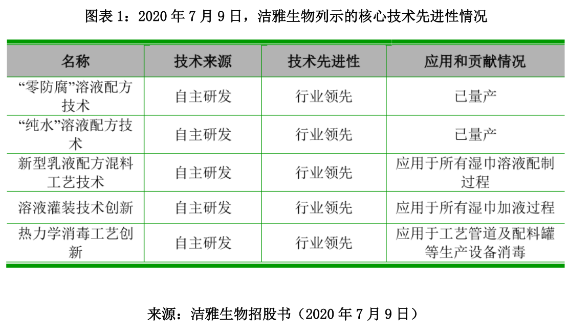 洁雅生物九成营收依赖五大客户，缺乏核心技术优势