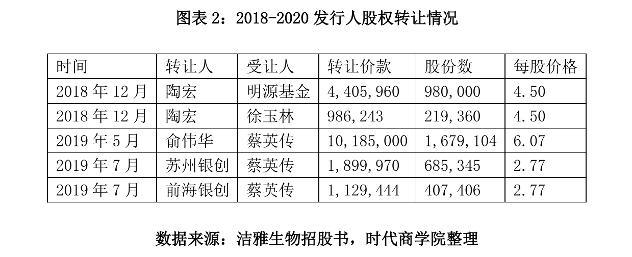 洁雅生物九成营收依赖五大客户，缺乏核心技术优势
