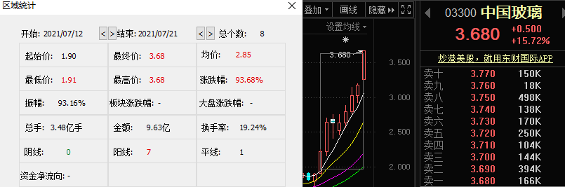 浮法玻璃“亮”了！龙头8天股价已翻倍，概念股速览