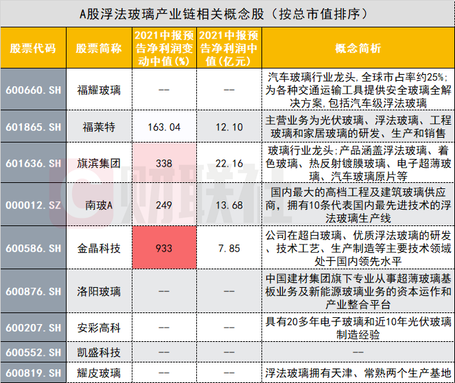 浮法玻璃“亮”了！龙头8天股价已翻倍，概念股速览