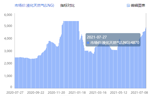 液化天然气需求持续旺盛，产业链核心个股中报业绩一览