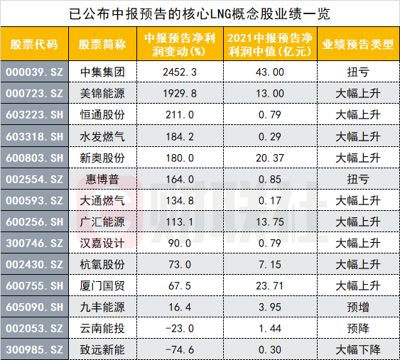 液化天然气需求持续旺盛，产业链核心个股中报业绩一览