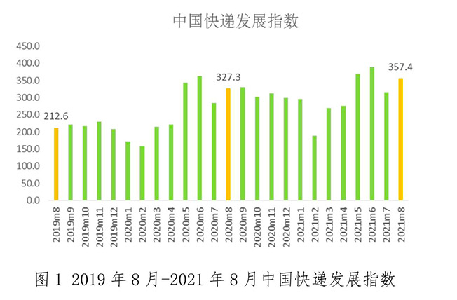 国家邮政局发布8月快递发展指数报告 快递行业持续保持中高速发展态势