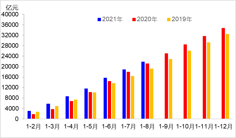 交通运输部：8月完成交通固定资产投资3049亿元 同比下降7.6%