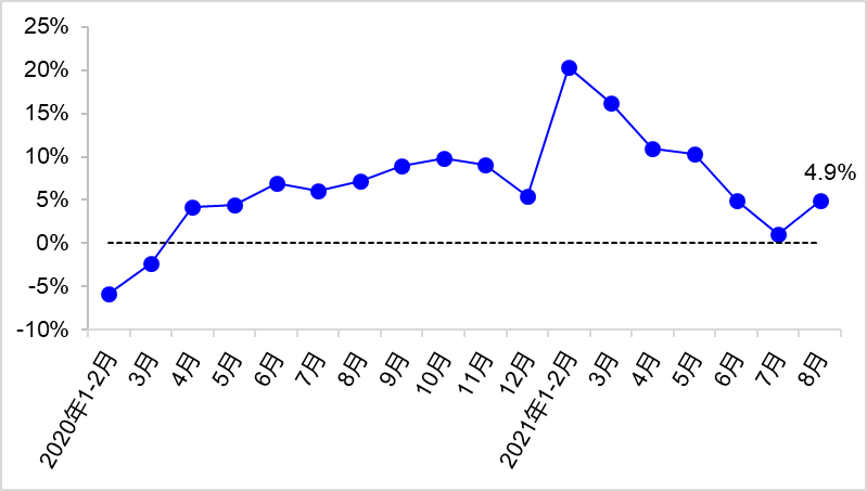 交通运输部：8月完成交通固定资产投资3049亿元 同比下降7.6%