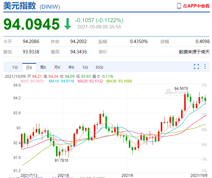 美国非农就业数据爆冷 美元指数调整有限