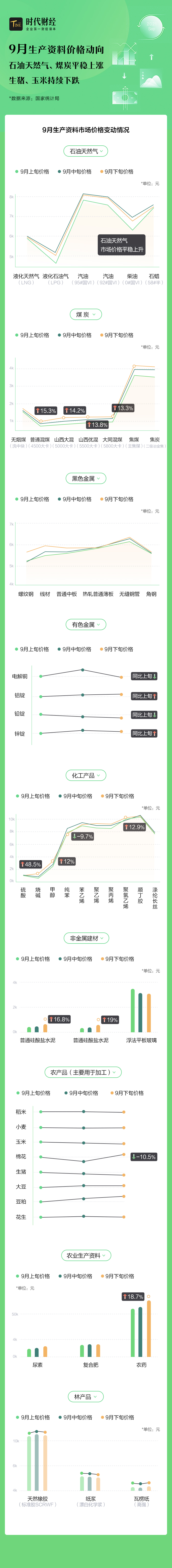 9月生产资料价格动向，石油天然气、煤炭平稳上涨，生猪、玉米持续下跌
