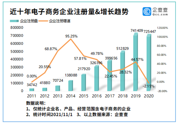 双十一尾款日来袭 今年前十月我国新增电商企业94.36万家