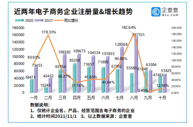 双十一尾款日来袭 今年前十月我国新增电商企业94.36万家