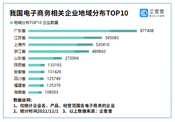 双十一尾款日来袭 今年前十月我国新增电商企业94.36万家